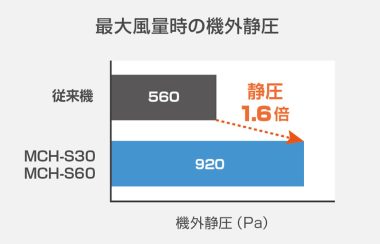 最大風量時の機外静圧