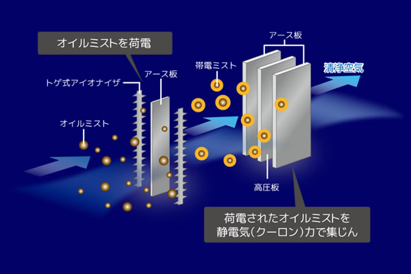 電気集じん方式だからできること