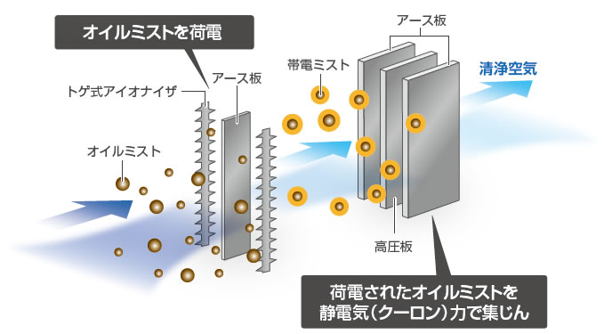 電気集じん方式とは