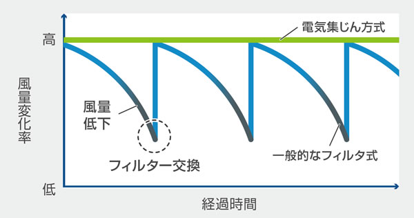 電気集じん方式のメリット