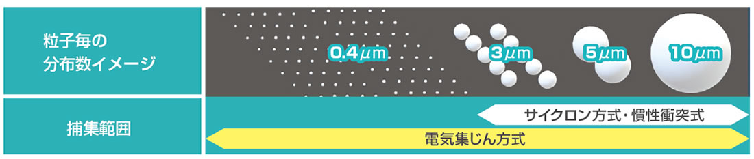電気集じん方式のメリット