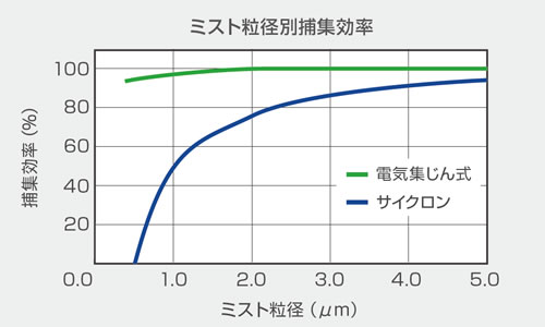 電気集じん方式のメリット